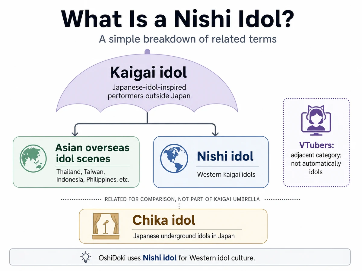 OshiDoki uses Nishi idol for Western idol culture, distinguishing it from Asian overseas idol scenes and Japanese chika idols.